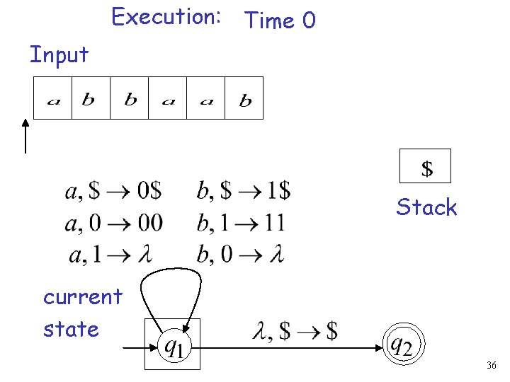 Execution: Time 0 Input Stack current state 36 