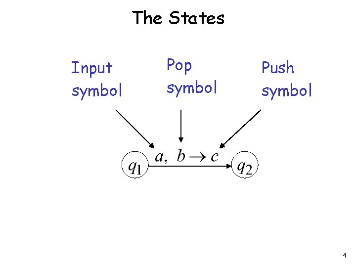 The States Input symbol Pop symbol Push symbol 4 