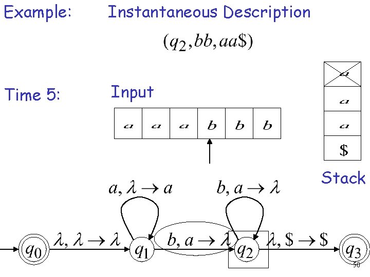 Example: Instantaneous Description Time 5: Input Stack 50 