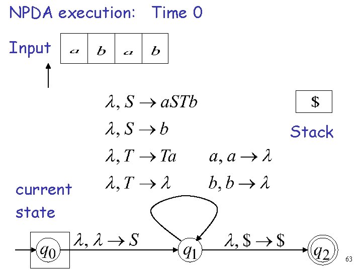 NPDA execution: Time 0 Input Stack current state 63 