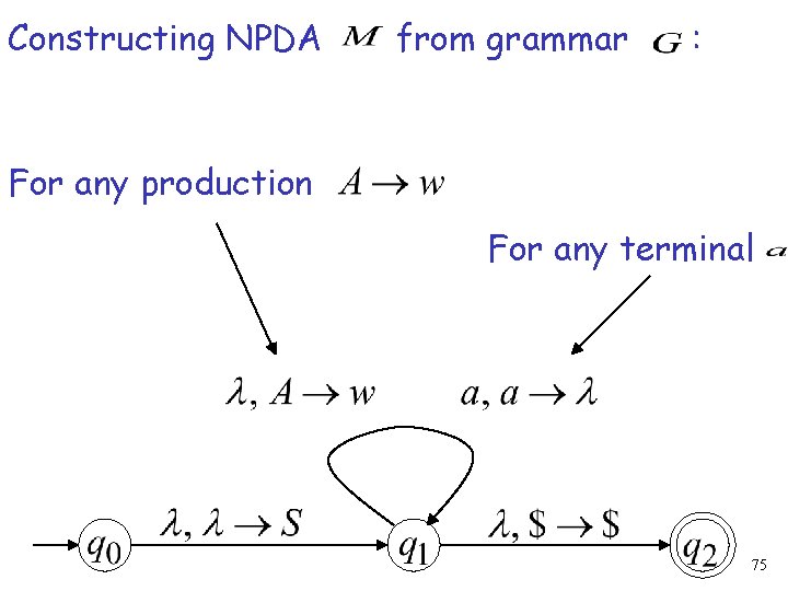 Constructing NPDA from grammar : For any production For any terminal 75 