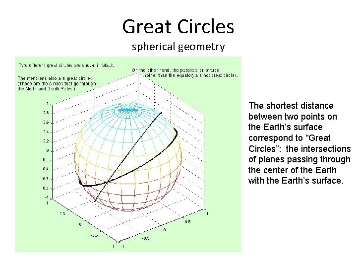 Great Circles spherical geometry The shortest distance between two points on the Earth’s surface