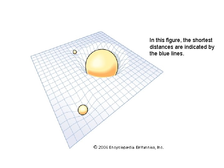 In this figure, the shortest distances are indicated by the blue lines. 