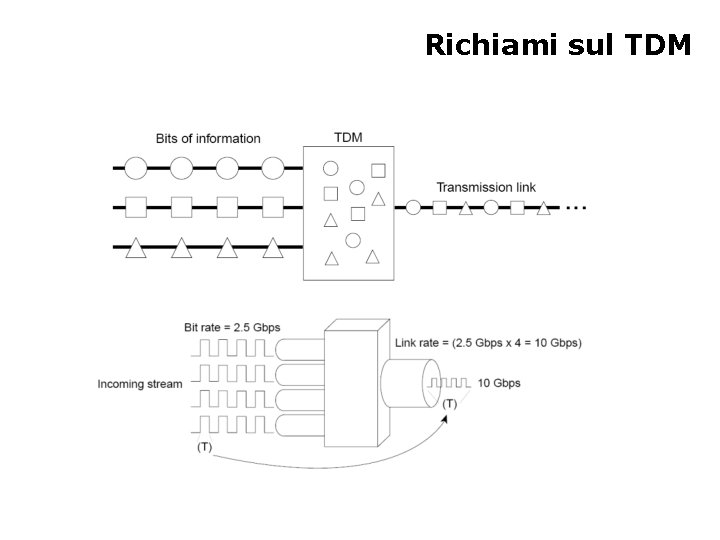 Richiami sul TDM 