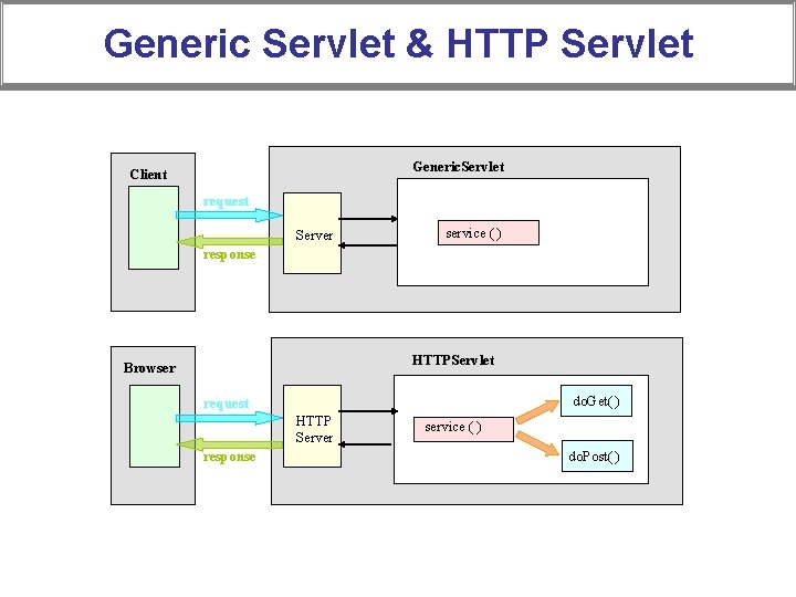 Generic Servlet & HTTP Servlet Generic. Servlet Client request Server service ( ) response