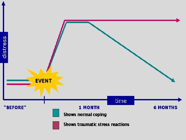 Shows normal coping Shows traumatic stress reactions 