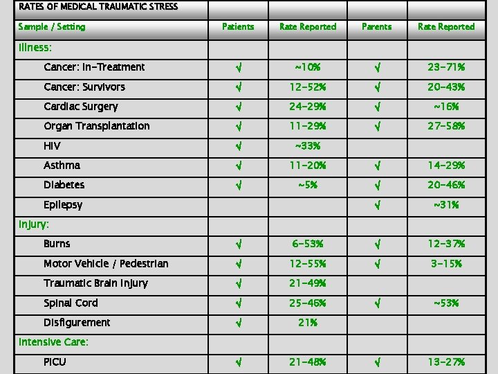 RATES OF MEDICAL TRAUMATIC STRESS Sample / Setting Patients Rate Reported Parents Rate Reported