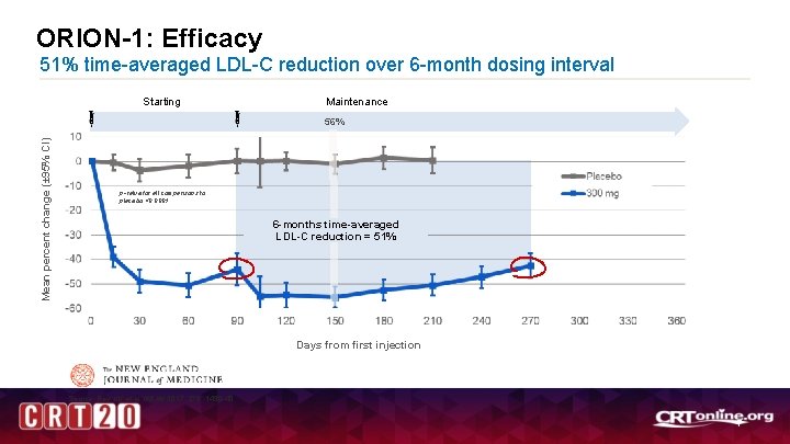 ORION-1: Efficacy 51% time-averaged LDL-C reduction over 6 -month dosing interval Starting Maintenance Mean ORION-1: Efficacy 51% time-averaged LDL-C reduction over 6 -month dosing interval Starting Maintenance Mean