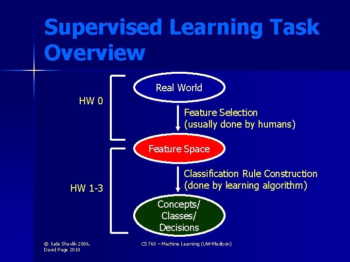 Supervised Learning Task Overview Real World HW 0 Feature Selection (usually done by humans)