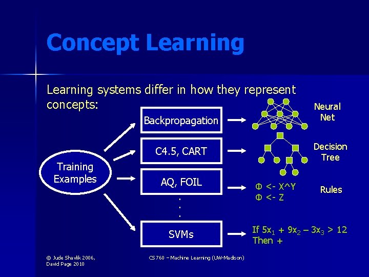 Concept Learning systems differ in how they represent concepts: Backpropagation Decision Tree C 4.