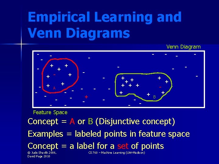 Empirical Learning and Venn Diagrams Venn Diagram - - + + - - +