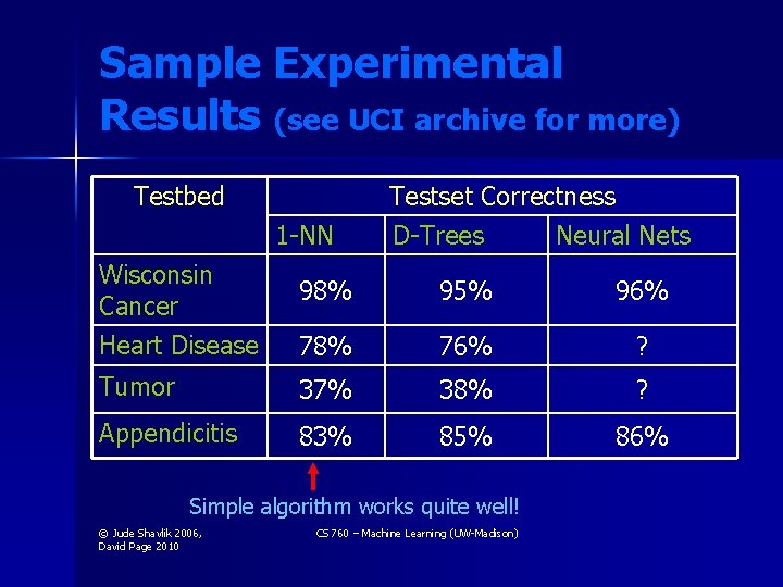 Sample Experimental Results (see UCI archive for more) Testbed 1 -NN Wisconsin Cancer Heart