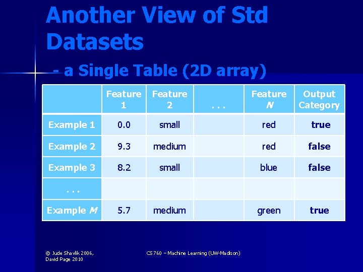 Another View of Std Datasets - a Single Table (2 D array) Feature 1