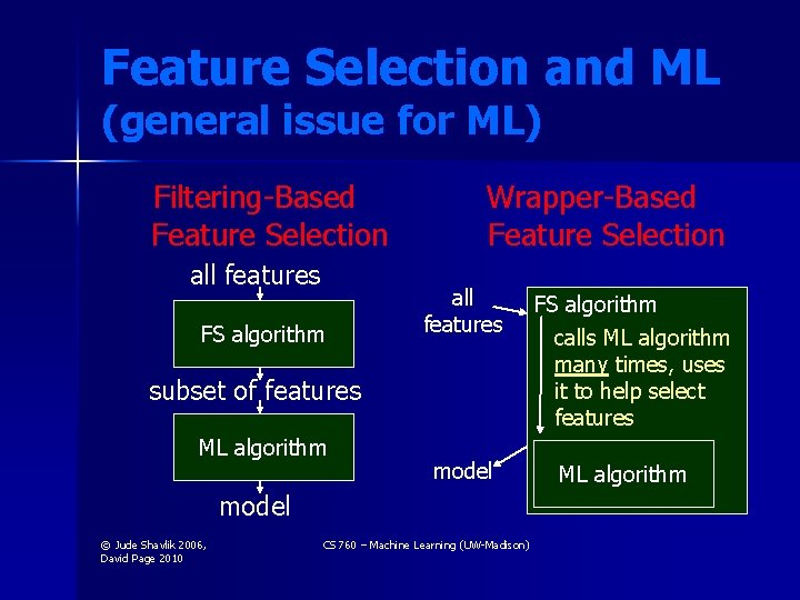 Feature Selection and ML (general issue for ML) Filtering-Based Feature Selection all features FS