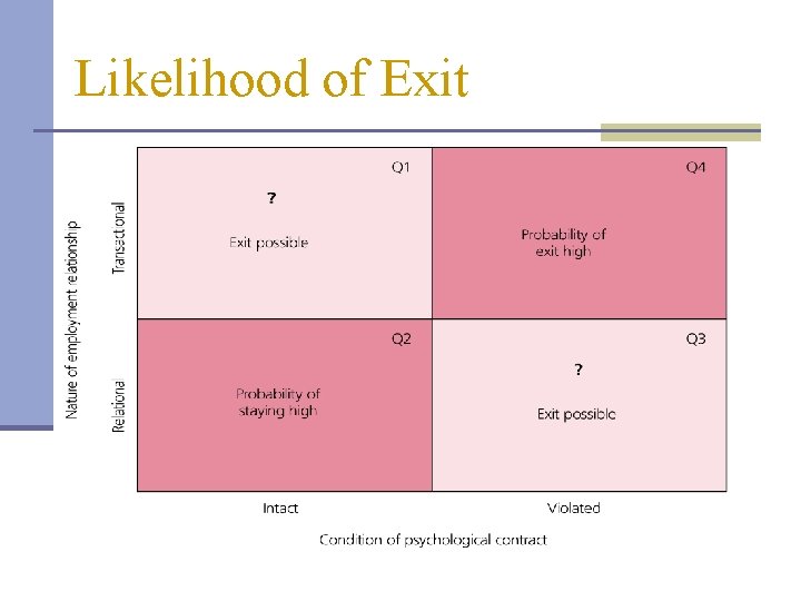 Likelihood of Exit 