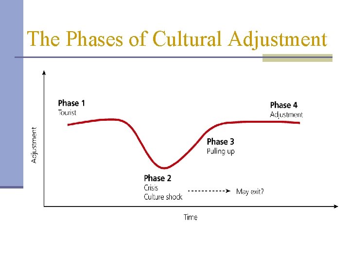 The Phases of Cultural Adjustment 