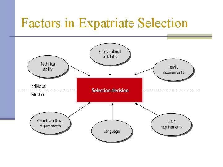 Factors in Expatriate Selection 