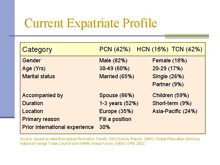 Current Expatriate Profile Category PCN (42%) Gender Age (Yrs) Marital status Male (82%) 30