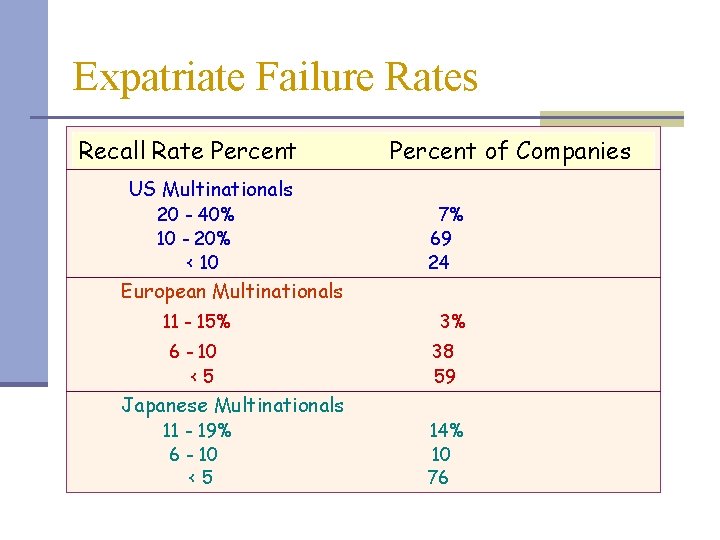 Expatriate Failure Rates Recall Rate Percent US Multinationals 20 - 40% 10 - 20%