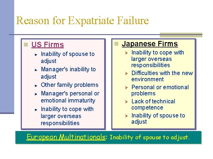 Reason for Expatriate Failure n US Firms Inability of spouse to adjust Manager’s inability