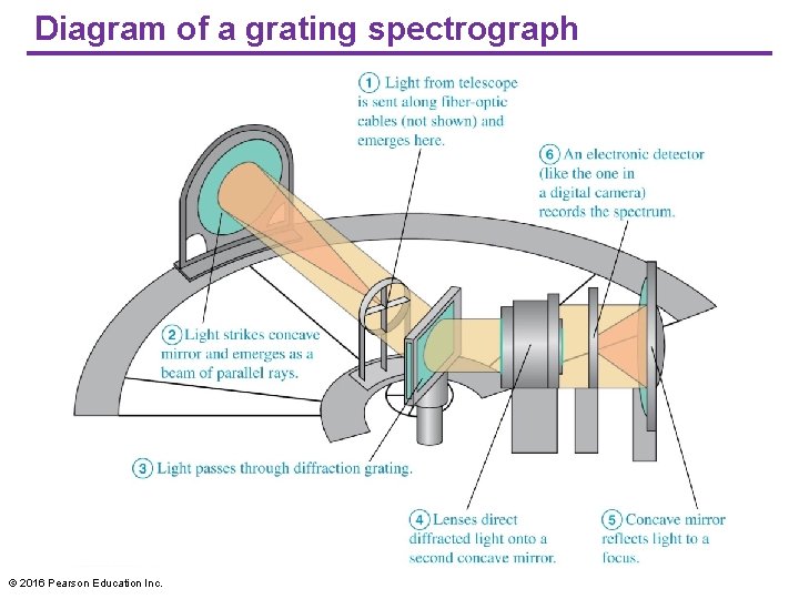 Diagram of a grating spectrograph © 2016 Pearson Education Inc. 