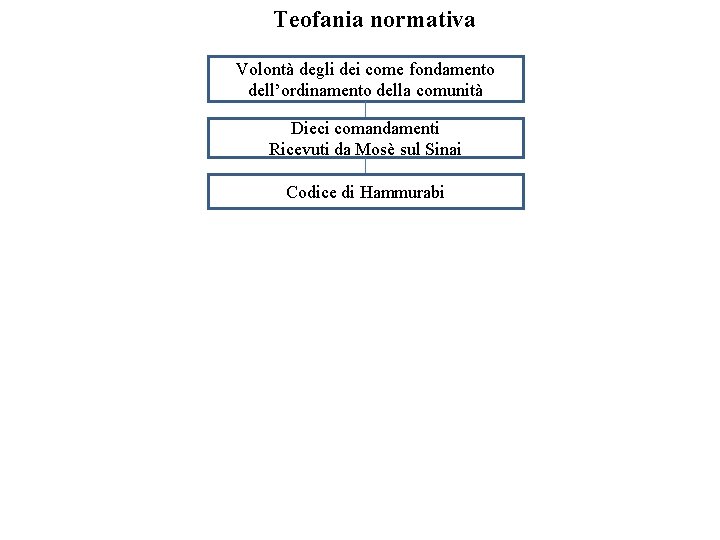 Teofania normativa Volontà degli dei come fondamento dell’ordinamento della comunità Dieci comandamenti Ricevuti da