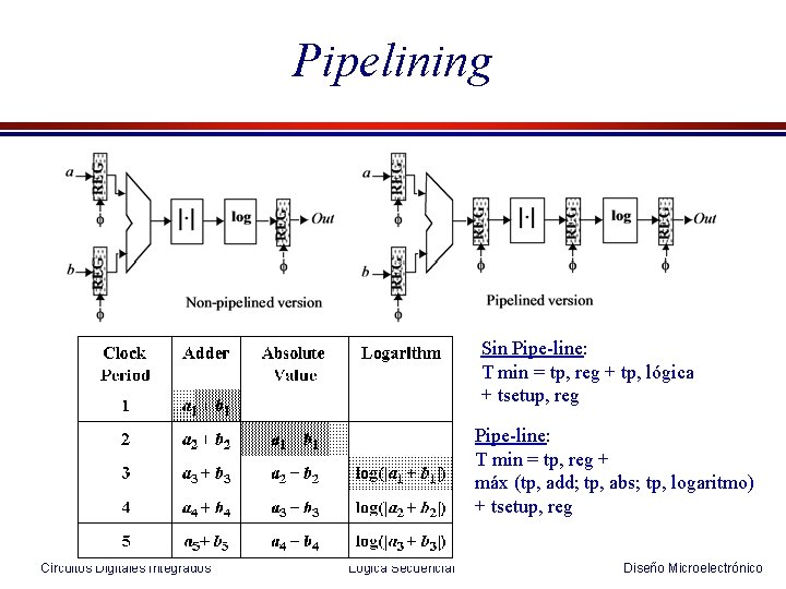 Pipelining Sin Pipe-line: T min = tp, reg + tp, lógica + tsetup, reg