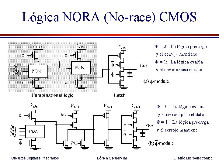 Lógica NORA (No-race) CMOS Φ = 0: La lógica precarga y el cerrojo mantiene