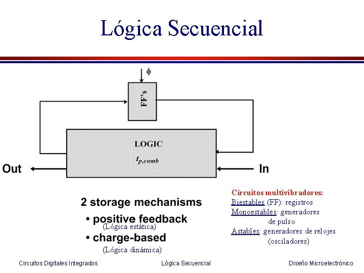 Lógica Secuencial (Lógica estática) (Lógica dinámica) Circuitos Digitales Integrados Lógica Secuencial Circuitos multivibradores: Biestables
