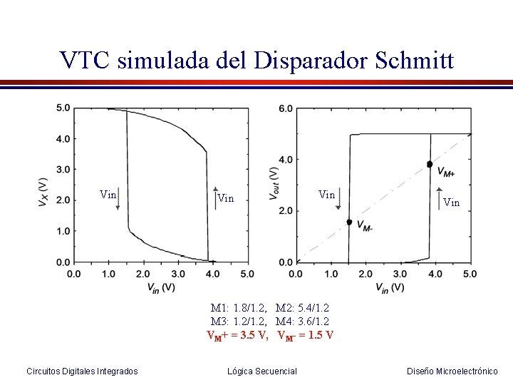 VTC simulada del Disparador Schmitt Vin Vin M 1: 1. 8/1. 2, M 2: