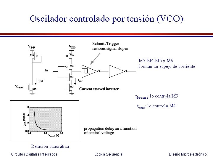 Oscilador controlado por tensión (VCO) M 3 -M 4 -M 5 y M 6