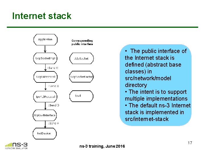 Internet stack • The public interface of the Internet stack is defined (abstract base