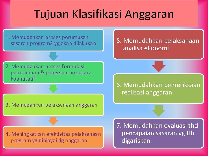 Tujuan Klasifikasi Anggaran 1. Memudahkan proses perumusan sasaran program 2 yg akan dilakukan 2.