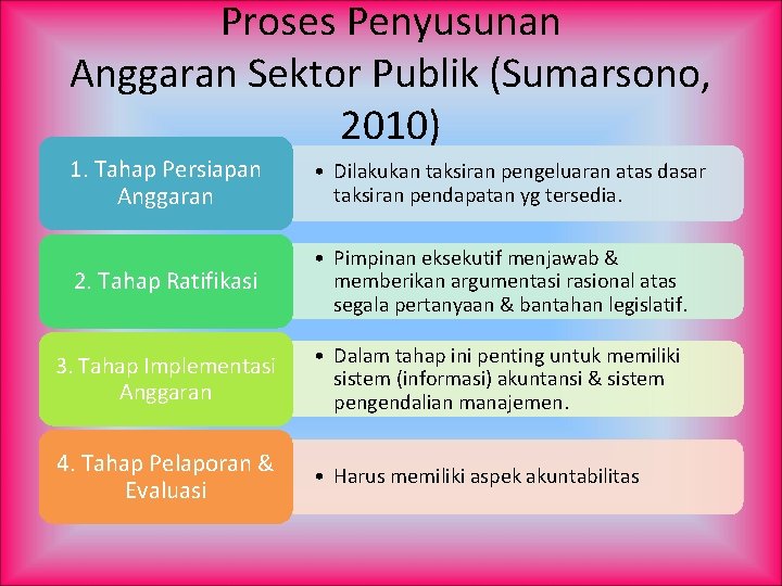 Proses Penyusunan Anggaran Sektor Publik (Sumarsono, 2010) 1. Tahap Persiapan Anggaran • Dilakukan taksiran