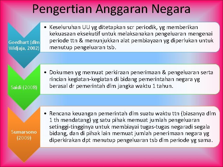 Pengertian Anggaran Negara • Keseluruhan UU yg ditetapkan scr periodik, yg memberikan kekuasaan eksekutif