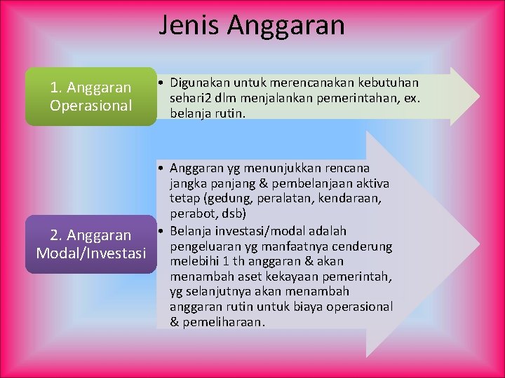 Jenis Anggaran 1. Anggaran Operasional • Digunakan untuk merencanakan kebutuhan sehari 2 dlm menjalankan