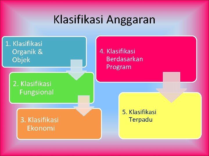Klasifikasi Anggaran 1. Klasifikasi Organik & Objek 4. Klasifikasi Berdasarkan Program 2. Klasifikasi Fungsional