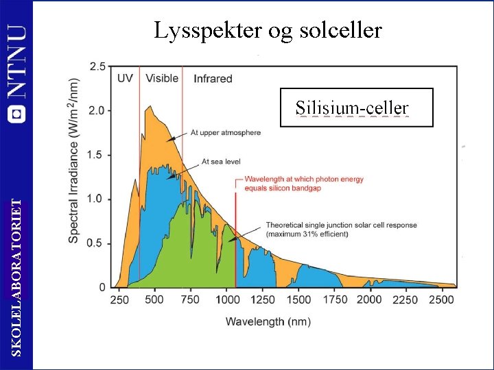 SKOLELABORATORIET Lysspekter og solceller 13 