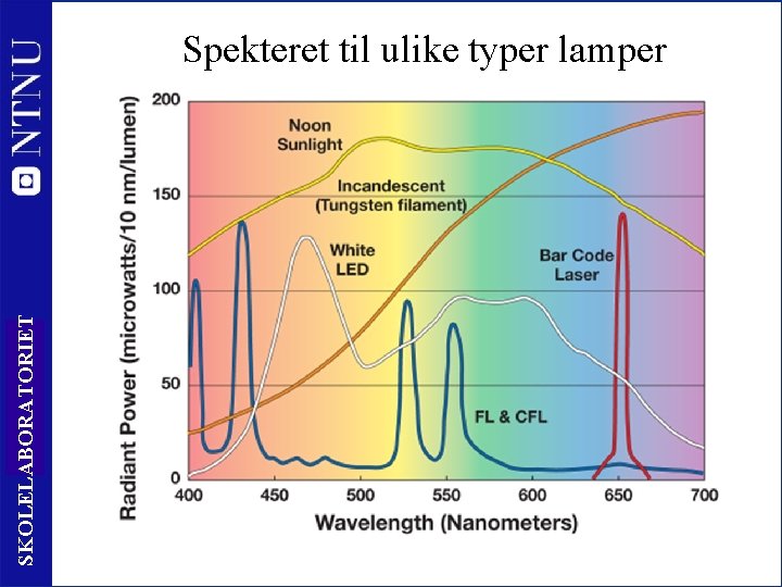 SKOLELABORATORIET Spekteret til ulike typer lamper 14 