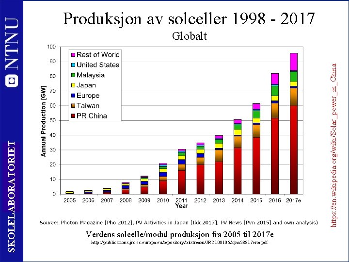 Produksjon av solceller 1998 - 2017 22 https: //en. wikipedia. org/wiki/Solar_power_in_China SKOLELABORATORIET Globalt Verdens