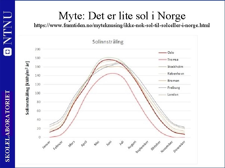 Myte: Det er lite sol i Norge SKOLELABORATORIET https: //www. framtiden. no/myteknusing/ikke-nok-sol-til-solceller-i-norge. html 27