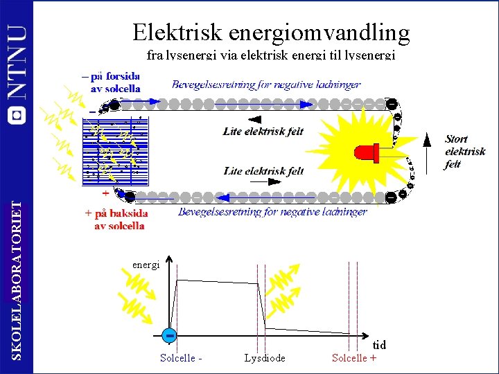 Elektrisk energiomvandling SKOLELABORATORIET fra lysenergi via elektrisk energi til lysenergi 36 energi Solcelle -