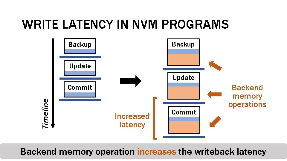 WRITE LATENCY IN NVM PROGRAMS Backup Update Timeline Commit Increased latency Commit Backend memory