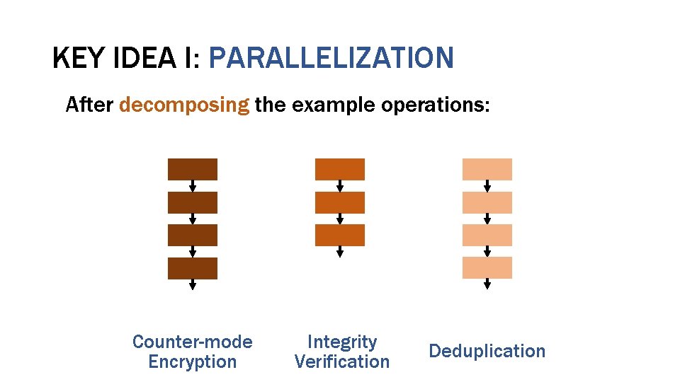 KEY IDEA I: PARALLELIZATION After decomposing the example operations: Counter-mode Encryption Integrity Verification Deduplication