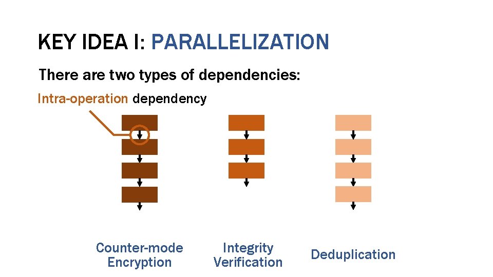 KEY IDEA I: PARALLELIZATION There are two types of dependencies: Intra-operation dependency Counter-mode Encryption