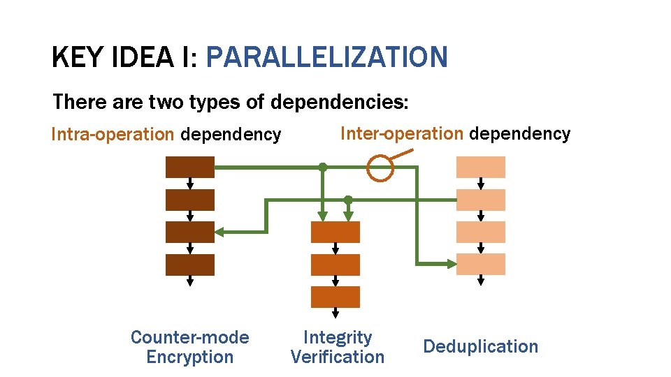 KEY IDEA I: PARALLELIZATION There are two types of dependencies: Intra-operation dependency Counter-mode Encryption