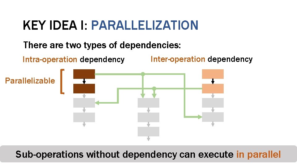 KEY IDEA I: PARALLELIZATION There are two types of dependencies: Intra-operation dependency Inter-operation dependency