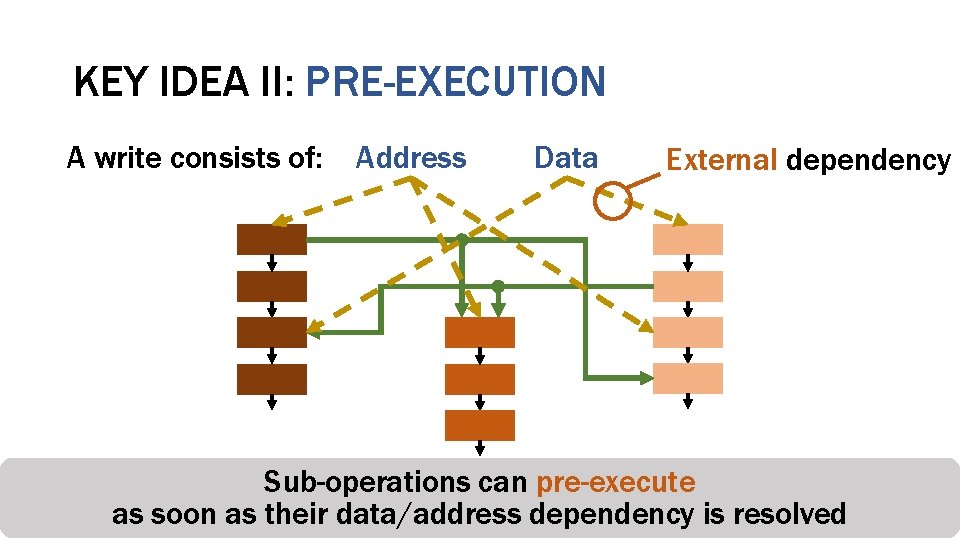 KEY IDEA II: PRE-EXECUTION A write consists of: Address Data External dependency Sub-operations can
