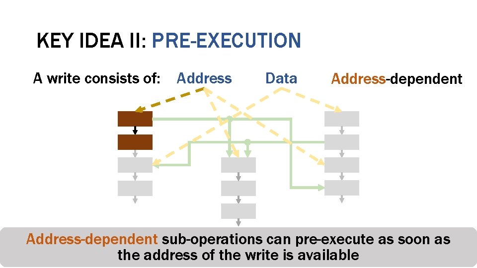 KEY IDEA II: PRE-EXECUTION A write consists of: Address Data Address-dependent sub-operations as soon