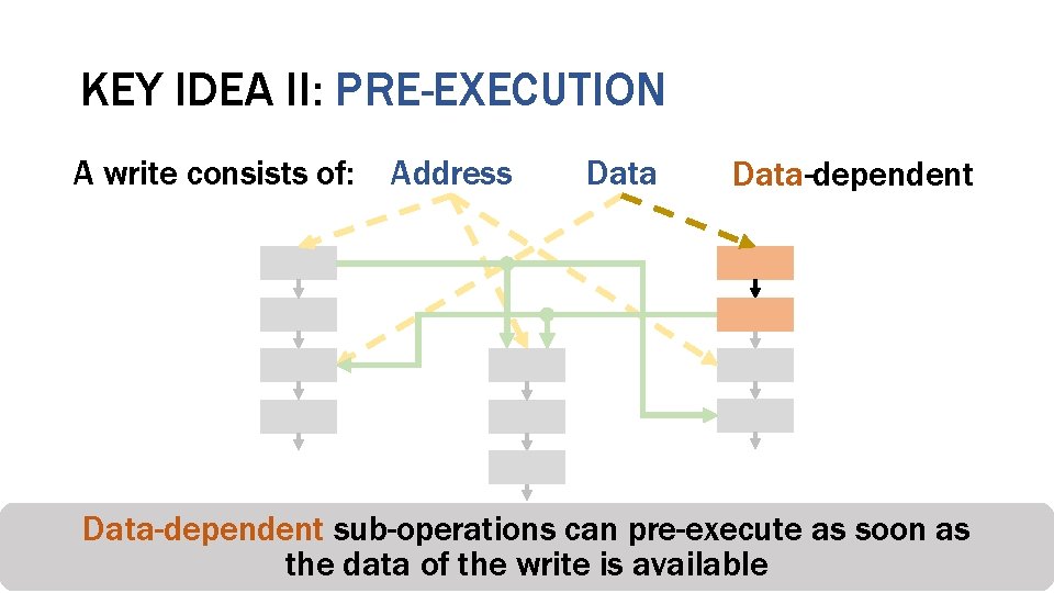 KEY IDEA II: PRE-EXECUTION A write consists of: Address Data-dependent sub-operations can pre-execute as